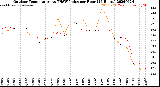 Milwaukee Weather Outdoor Temperature<br>vs THSW Index<br>per Hour<br>(24 Hours)