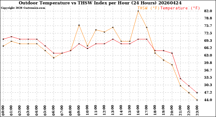 Milwaukee Weather Outdoor Temperature<br>vs THSW Index<br>per Hour<br>(24 Hours)