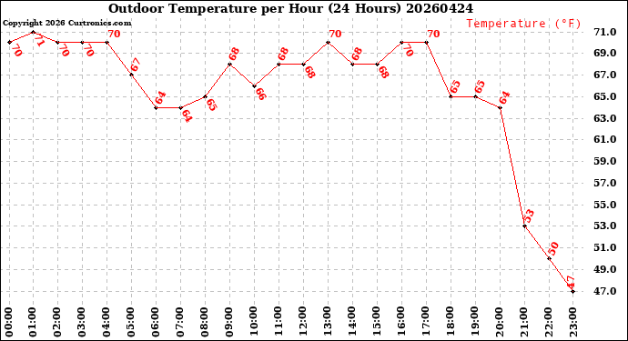 Milwaukee Weather Outdoor Temperature<br>per Hour<br>(24 Hours)