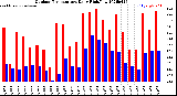Milwaukee Weather Outdoor Temperature<br>Daily High/Low