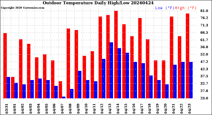 Milwaukee Weather Outdoor Temperature<br>Daily High/Low