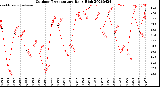 Milwaukee Weather Outdoor Temperature<br>Daily High