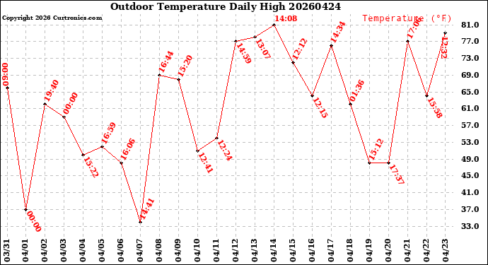 Milwaukee Weather Outdoor Temperature<br>Daily High