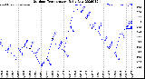 Milwaukee Weather Outdoor Temperature<br>Daily Low