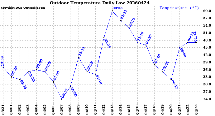 Milwaukee Weather Outdoor Temperature<br>Daily Low