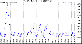 Milwaukee Weather Rain<br>By Day<br>(Inches)