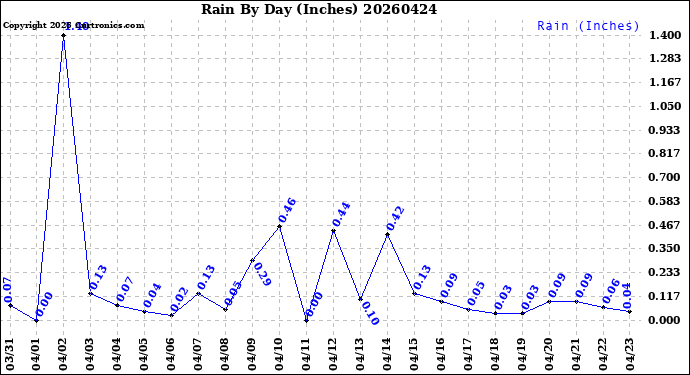 Milwaukee Weather Rain<br>By Day<br>(Inches)