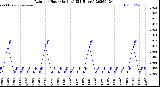 Milwaukee Weather Rain<br>per Hour<br>(Inches)<br>(24 Hours)