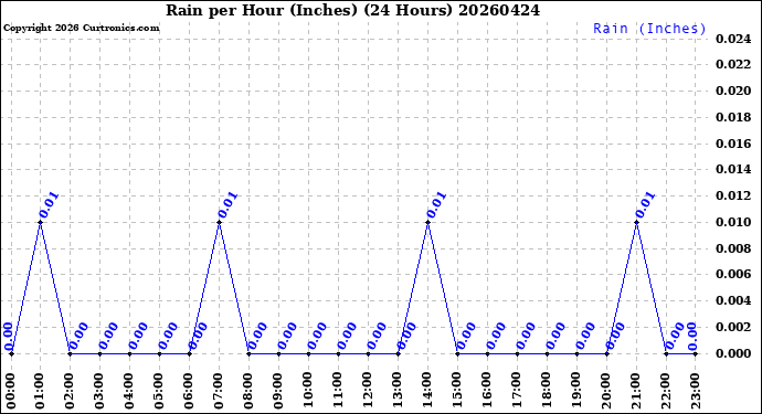 Milwaukee Weather Rain<br>per Hour<br>(Inches)<br>(24 Hours)