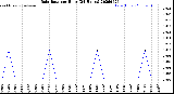 Milwaukee Weather Rain Rate<br>per Hour<br>(24 Hours)