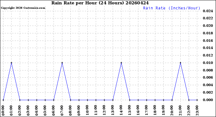 Milwaukee Weather Rain Rate<br>per Hour<br>(24 Hours)