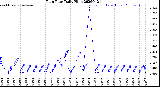 Milwaukee Weather Rain Rate<br>Daily High