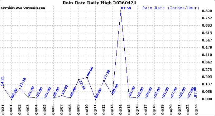 Milwaukee Weather Rain Rate<br>Daily High