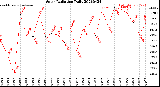 Milwaukee Weather Solar Radiation<br>Daily