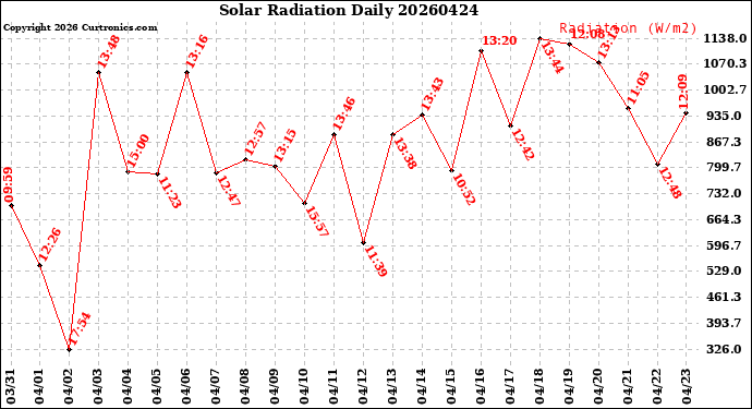 Milwaukee Weather Solar Radiation<br>Daily