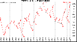 Milwaukee Weather THSW Index<br>Daily High