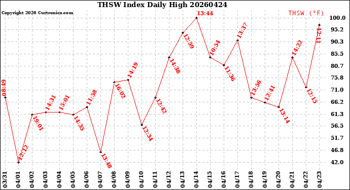 Milwaukee Weather THSW Index<br>Daily High