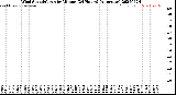 Milwaukee Weather Wind Speed/Gusts<br>by Minute<br>(24 Hours) (Alternate)