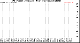 Milwaukee Weather Wind Speed<br>by Minute<br>(24 Hours) (Alternate)