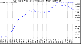 Milwaukee Weather Barometric Pressure<br>per Minute<br>(24 Hours)