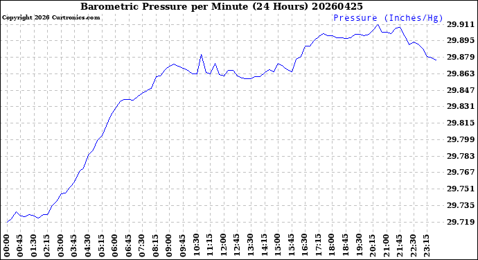 Milwaukee Weather Barometric Pressure<br>per Minute<br>(24 Hours)