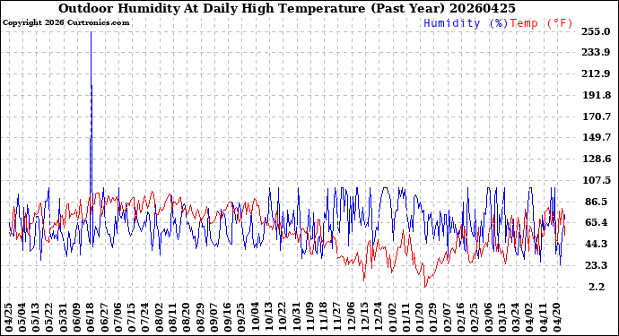 Milwaukee Weather Outdoor Humidity<br>At Daily High<br>Temperature<br>(Past Year)