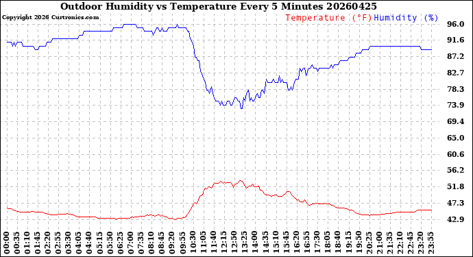 Milwaukee Weather Outdoor Humidity<br>vs Temperature<br>Every 5 Minutes