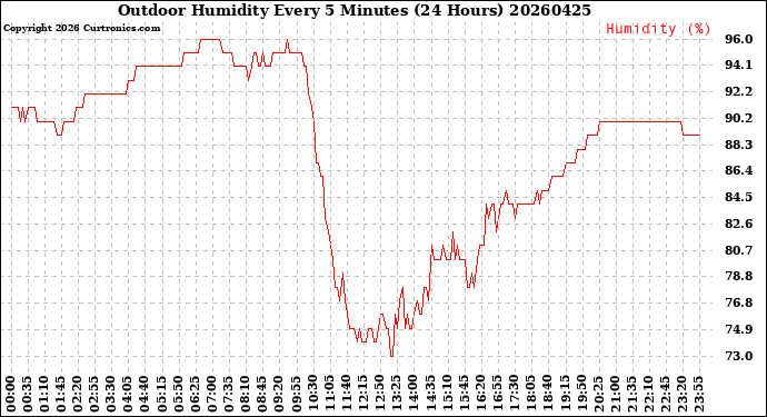 Milwaukee Weather Outdoor Humidity<br>Every 5 Minutes<br>(24 Hours)