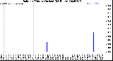 Milwaukee Weather Rain<br>per Minute<br>(Inches)<br>(24 Hours)