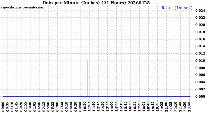 Milwaukee Weather Rain<br>per Minute<br>(Inches)<br>(24 Hours)