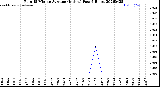 Milwaukee Weather Rain<br>15 Minute Average<br>(Inches)<br>Past 6 Hours