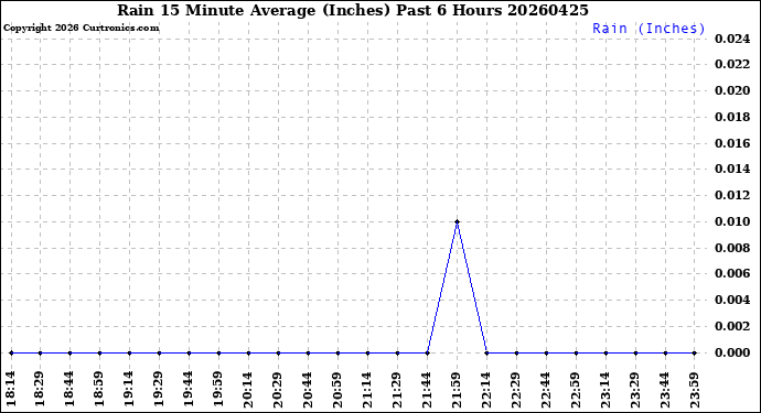 Milwaukee Weather Rain<br>15 Minute Average<br>(Inches)<br>Past 6 Hours