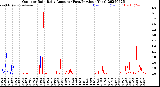 Milwaukee Weather Outdoor Rain<br>Daily Amount<br>(Past/Previous Year)