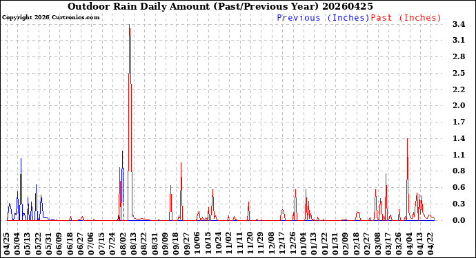 Milwaukee Weather Outdoor Rain<br>Daily Amount<br>(Past/Previous Year)