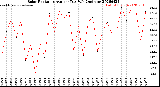 Milwaukee Weather Solar Radiation<br>Avg per Day W/m2/minute