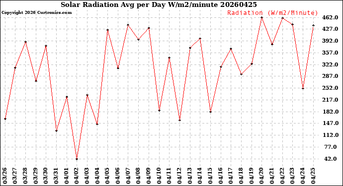 Milwaukee Weather Solar Radiation<br>Avg per Day W/m2/minute