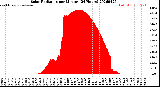 Milwaukee Weather Solar Radiation<br>per Minute<br>(24 Hours)