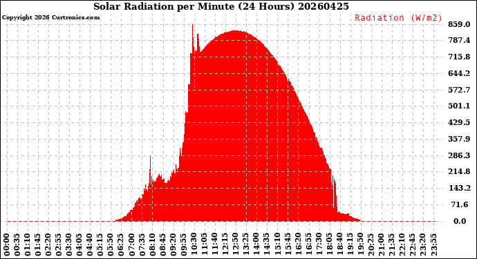 Milwaukee Weather Solar Radiation<br>per Minute<br>(24 Hours)