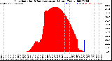 Milwaukee Weather Solar Radiation<br>& Day Average<br>per Minute<br>(Today)