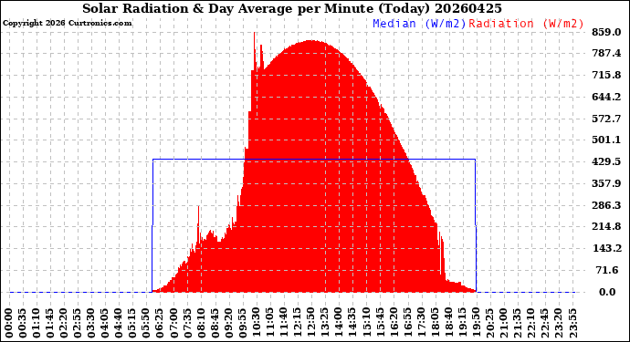 Milwaukee Weather Solar Radiation<br>& Day Average<br>per Minute<br>(Today)
