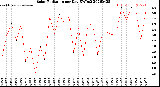 Milwaukee Weather Solar Radiation<br>per Day KW/m2
