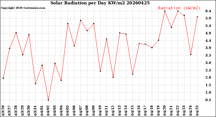 Milwaukee Weather Solar Radiation<br>per Day KW/m2