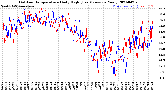 Milwaukee Weather Outdoor Temperature<br>Daily High<br>(Past/Previous Year)