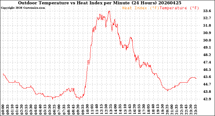 Milwaukee Weather Outdoor Temperature<br>vs Heat Index<br>per Minute<br>(24 Hours)