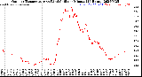 Milwaukee Weather Outdoor Temperature<br>vs Wind Chill<br>per Minute<br>(24 Hours)