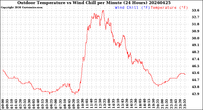 Milwaukee Weather Outdoor Temperature<br>vs Wind Chill<br>per Minute<br>(24 Hours)