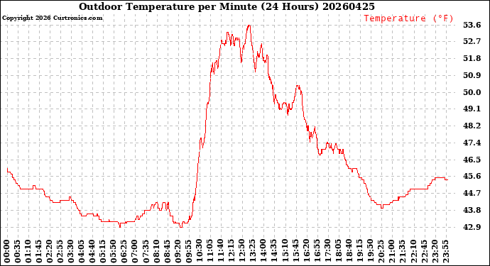 Milwaukee Weather Outdoor Temperature<br>per Minute<br>(24 Hours)