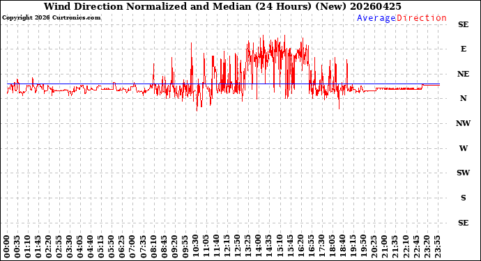 Milwaukee Weather Wind Direction<br>Normalized and Median<br>(24 Hours) (New)