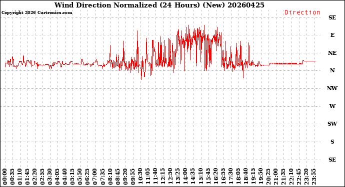 Milwaukee Weather Wind Direction<br>Normalized<br>(24 Hours) (New)