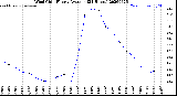 Milwaukee Weather Wind Chill<br>Hourly Average<br>(24 Hours)